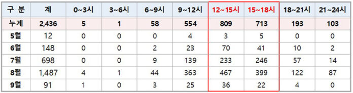 온열질환자 발생시간